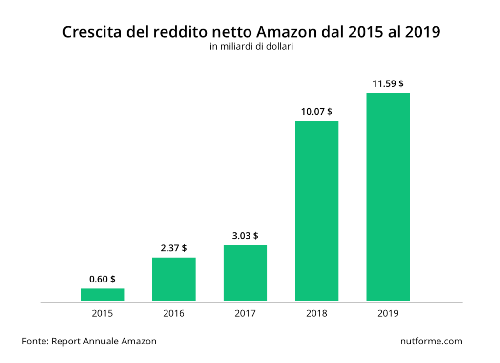 amazon business cos'è come funziona: il grafico della crescita del reddito di amazon negli anni