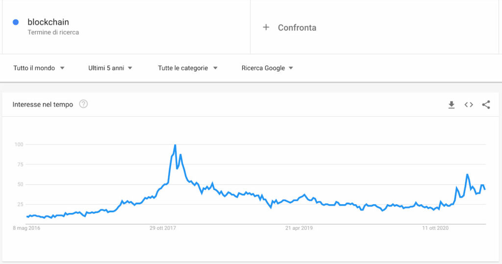 Trend Google per la parola "Blockchain"